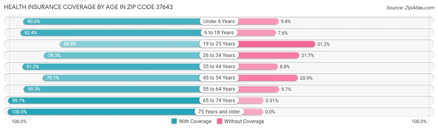 Health Insurance Coverage by Age in Zip Code 37643