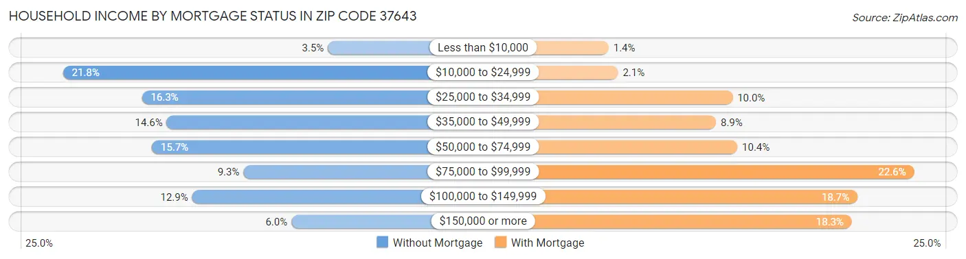 Household Income by Mortgage Status in Zip Code 37643