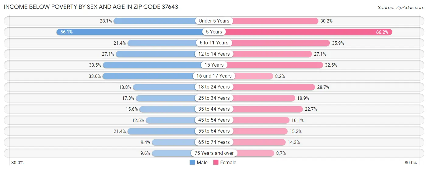 Income Below Poverty by Sex and Age in Zip Code 37643