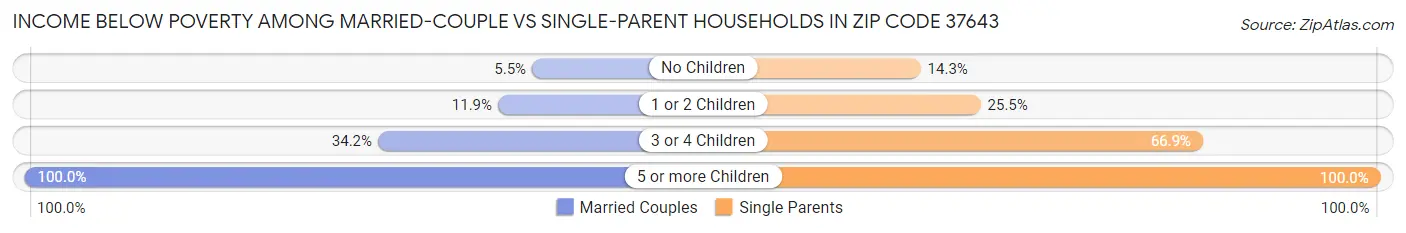Income Below Poverty Among Married-Couple vs Single-Parent Households in Zip Code 37643