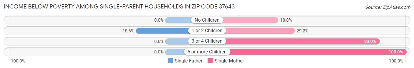 Income Below Poverty Among Single-Parent Households in Zip Code 37643