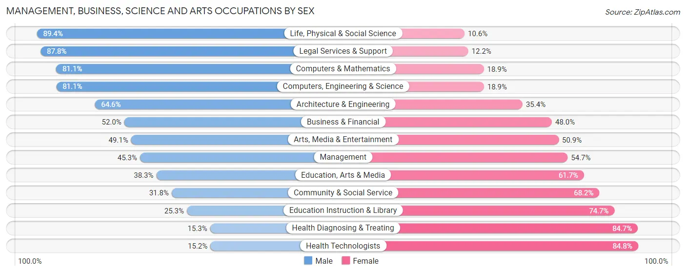Management, Business, Science and Arts Occupations by Sex in Zip Code 37643