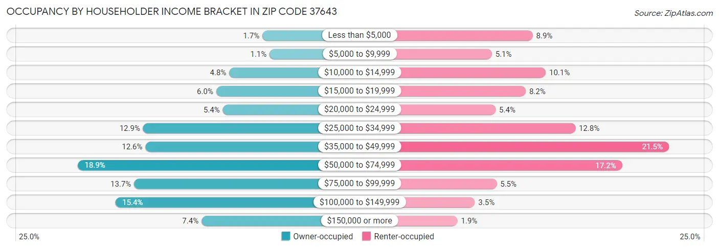 Occupancy by Householder Income Bracket in Zip Code 37643