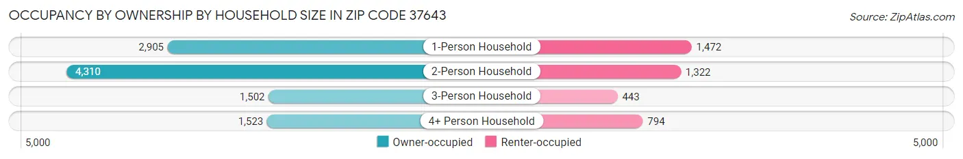 Occupancy by Ownership by Household Size in Zip Code 37643
