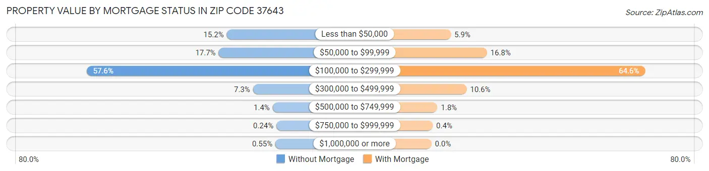 Property Value by Mortgage Status in Zip Code 37643
