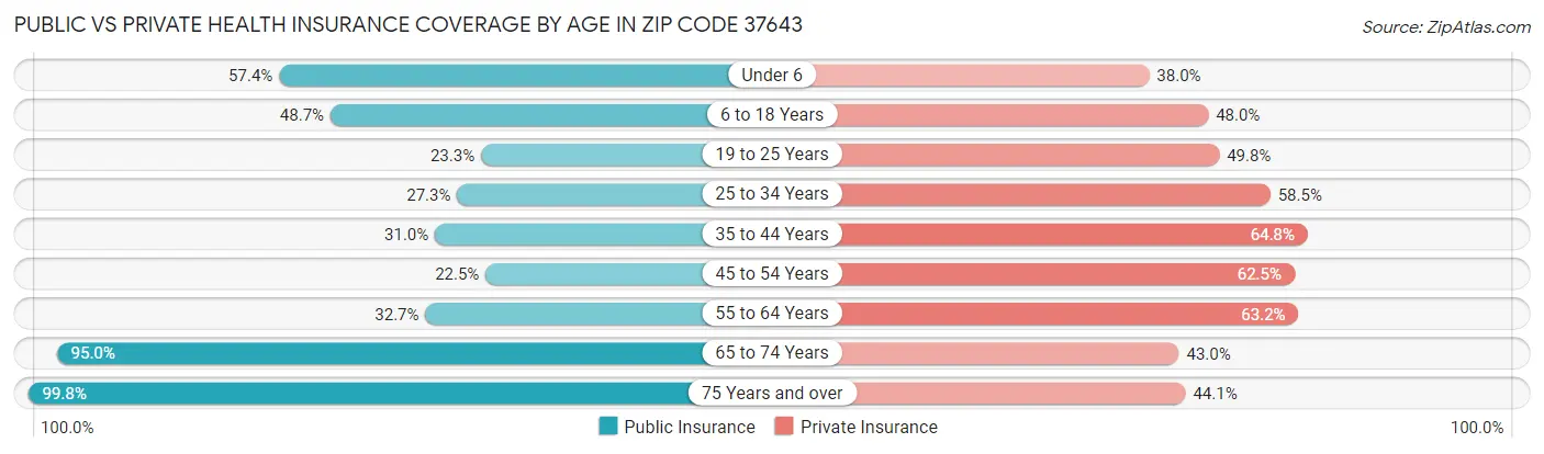 Public vs Private Health Insurance Coverage by Age in Zip Code 37643