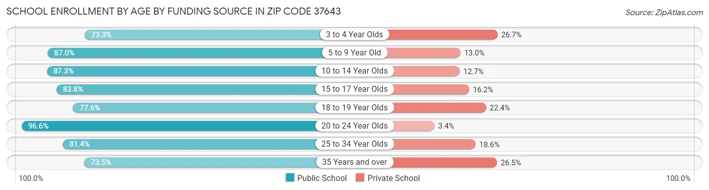 School Enrollment by Age by Funding Source in Zip Code 37643