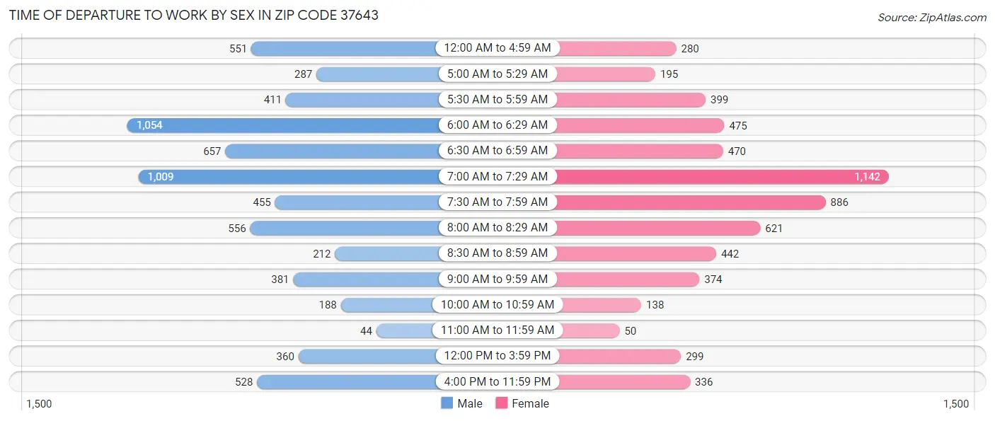 Time of Departure to Work by Sex in Zip Code 37643