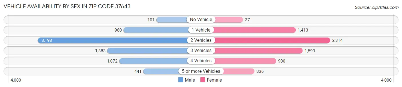 Vehicle Availability by Sex in Zip Code 37643