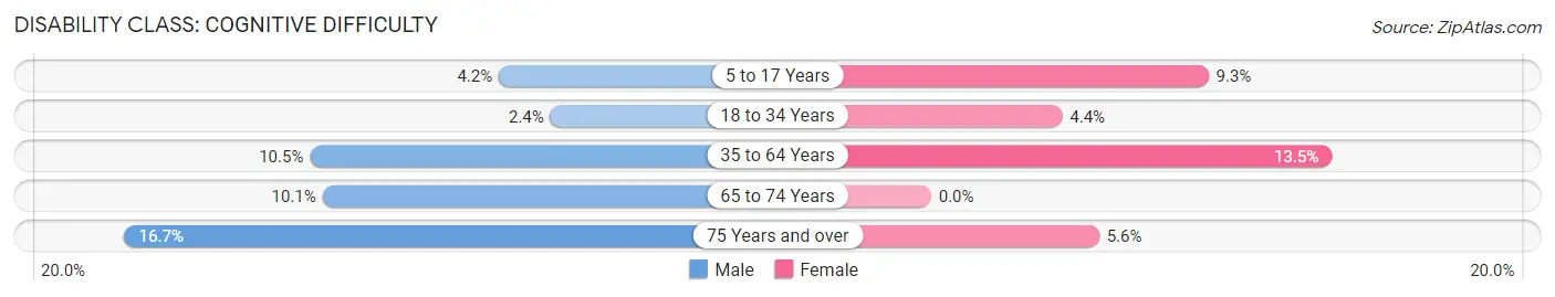 Disability in Zip Code 37645: <span>Cognitive Difficulty</span>