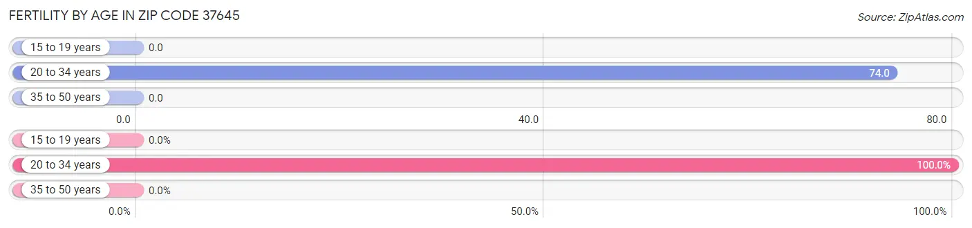 Female Fertility by Age in Zip Code 37645