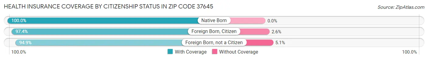 Health Insurance Coverage by Citizenship Status in Zip Code 37645