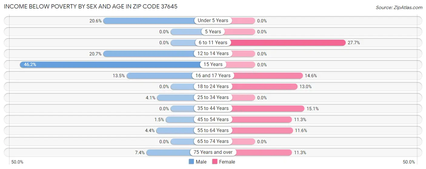 Income Below Poverty by Sex and Age in Zip Code 37645