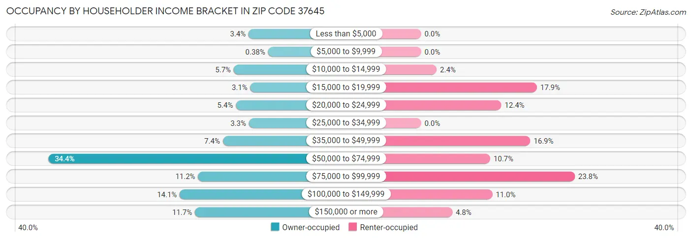 Occupancy by Householder Income Bracket in Zip Code 37645
