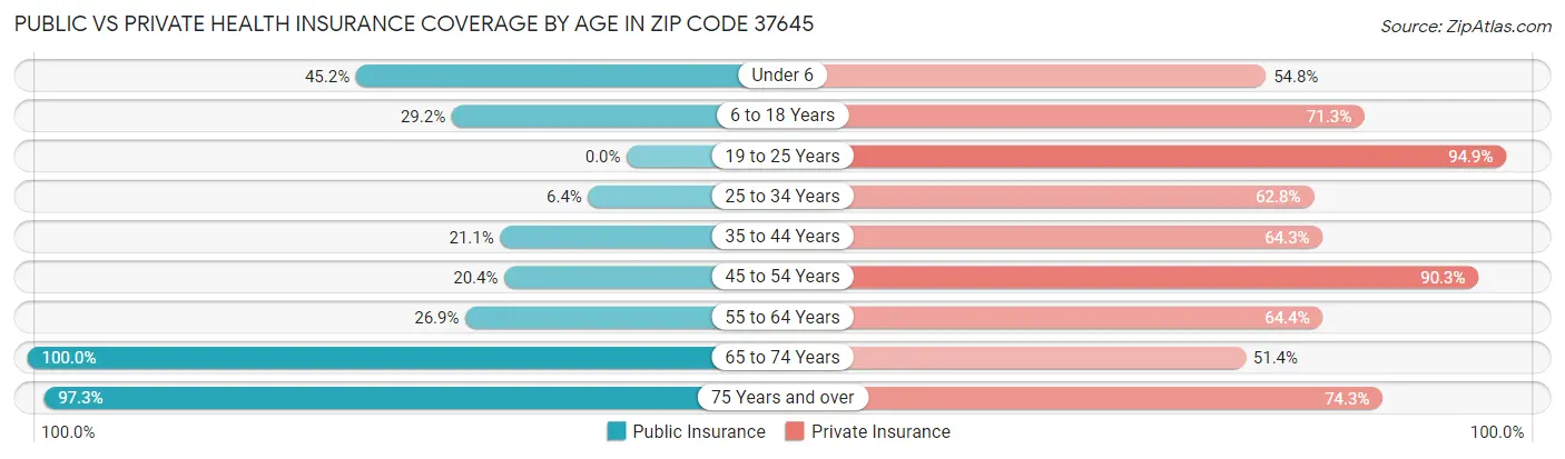 Public vs Private Health Insurance Coverage by Age in Zip Code 37645
