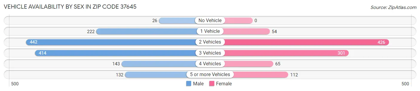 Vehicle Availability by Sex in Zip Code 37645