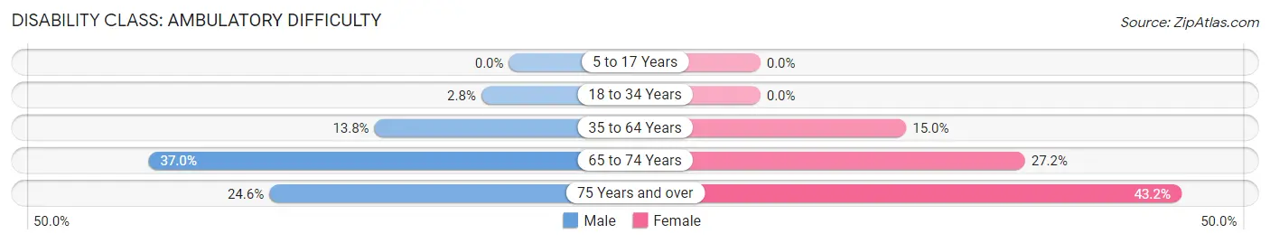 Disability in Zip Code 37650: <span>Ambulatory Difficulty</span>