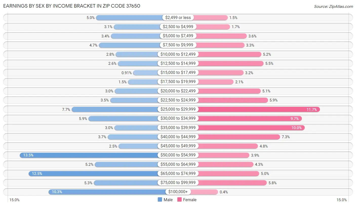 Earnings by Sex by Income Bracket in Zip Code 37650