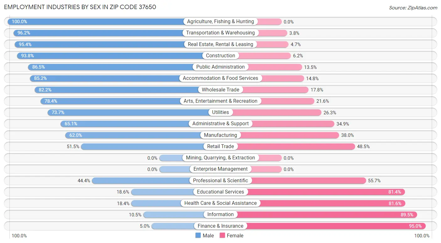 Employment Industries by Sex in Zip Code 37650