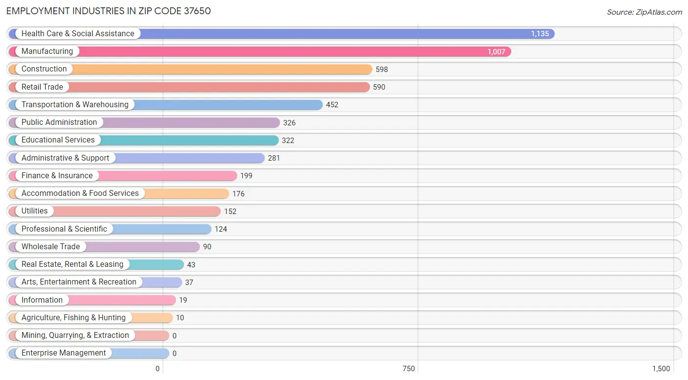 Employment Industries in Zip Code 37650