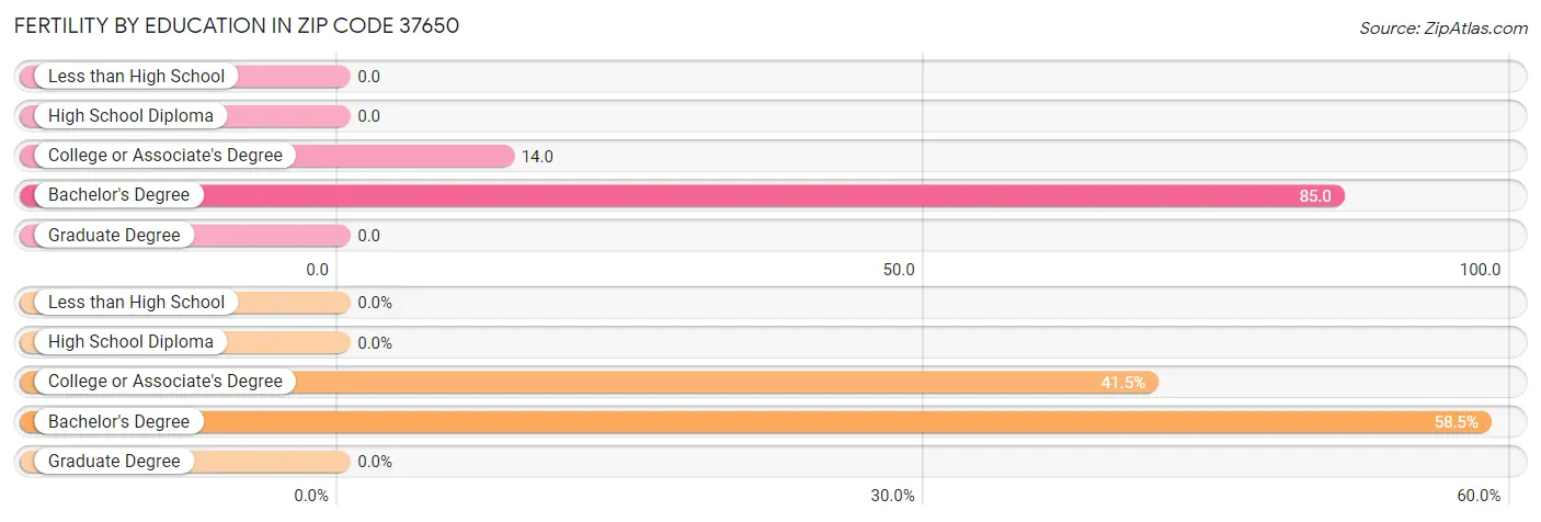 Female Fertility by Education Attainment in Zip Code 37650