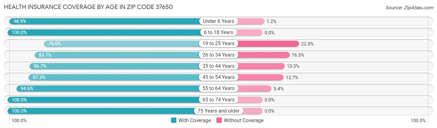 Health Insurance Coverage by Age in Zip Code 37650