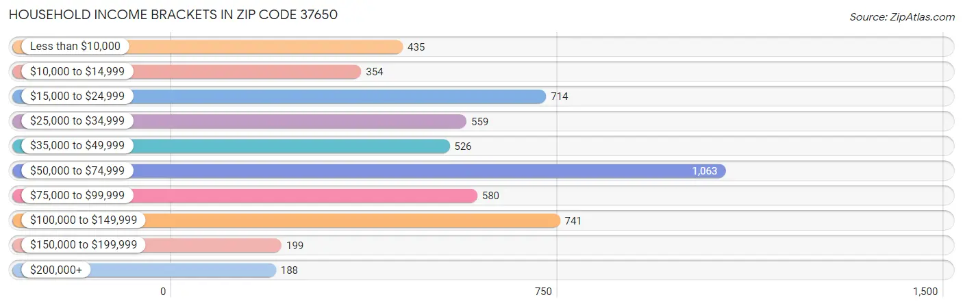 Household Income Brackets in Zip Code 37650