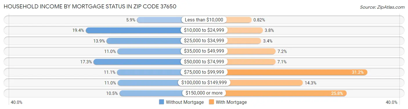 Household Income by Mortgage Status in Zip Code 37650