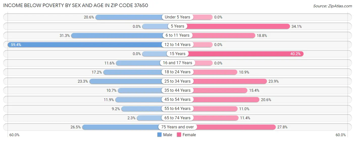 Income Below Poverty by Sex and Age in Zip Code 37650