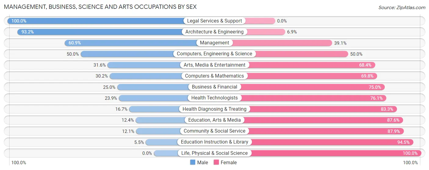 Management, Business, Science and Arts Occupations by Sex in Zip Code 37650