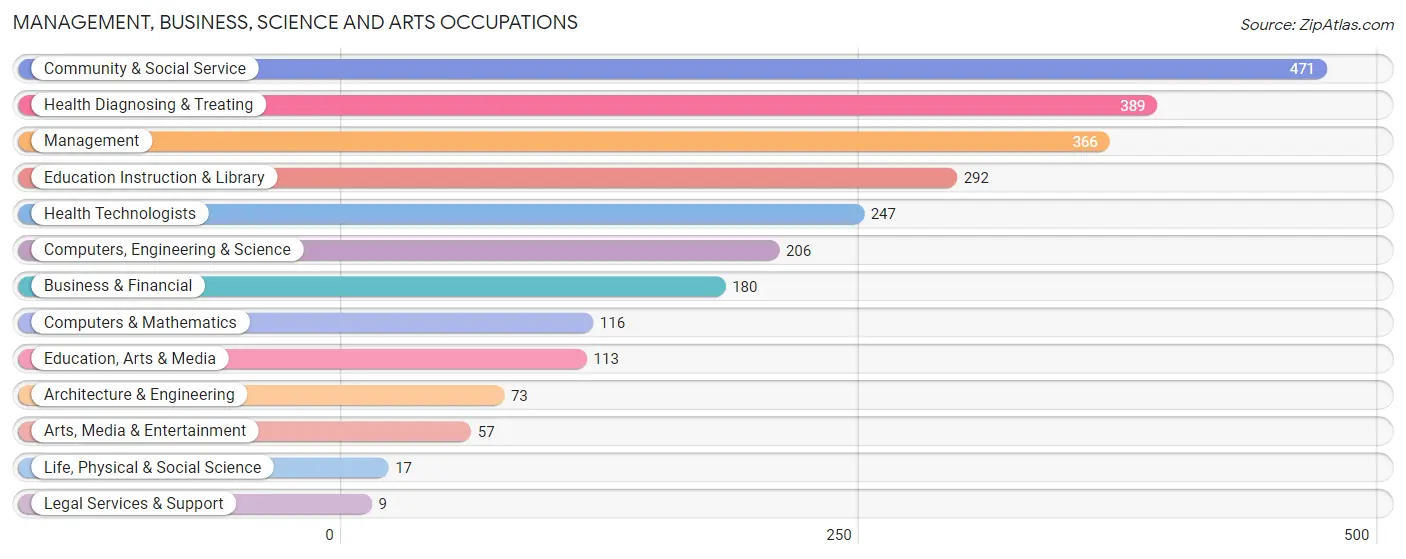 Management, Business, Science and Arts Occupations in Zip Code 37650