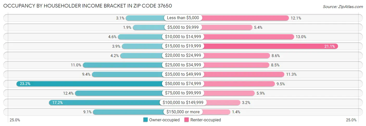 Occupancy by Householder Income Bracket in Zip Code 37650