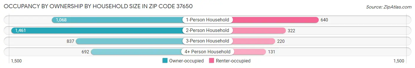 Occupancy by Ownership by Household Size in Zip Code 37650