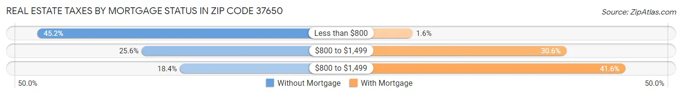 Real Estate Taxes by Mortgage Status in Zip Code 37650