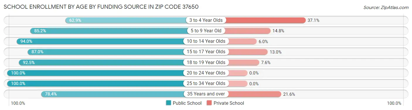 School Enrollment by Age by Funding Source in Zip Code 37650