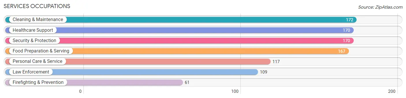 Services Occupations in Zip Code 37650