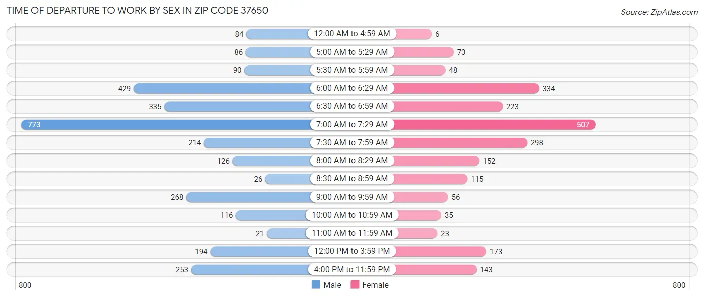 Time of Departure to Work by Sex in Zip Code 37650