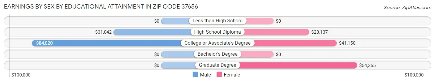 Earnings by Sex by Educational Attainment in Zip Code 37656