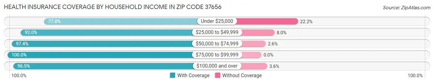 Health Insurance Coverage by Household Income in Zip Code 37656