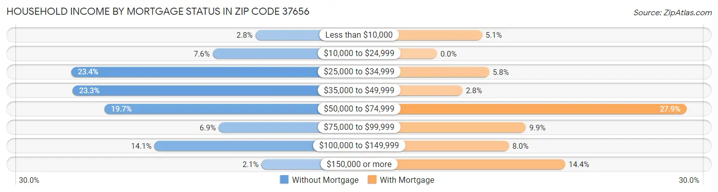 Household Income by Mortgage Status in Zip Code 37656
