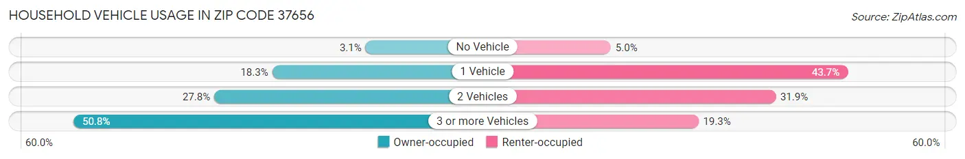 Household Vehicle Usage in Zip Code 37656