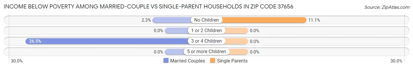 Income Below Poverty Among Married-Couple vs Single-Parent Households in Zip Code 37656