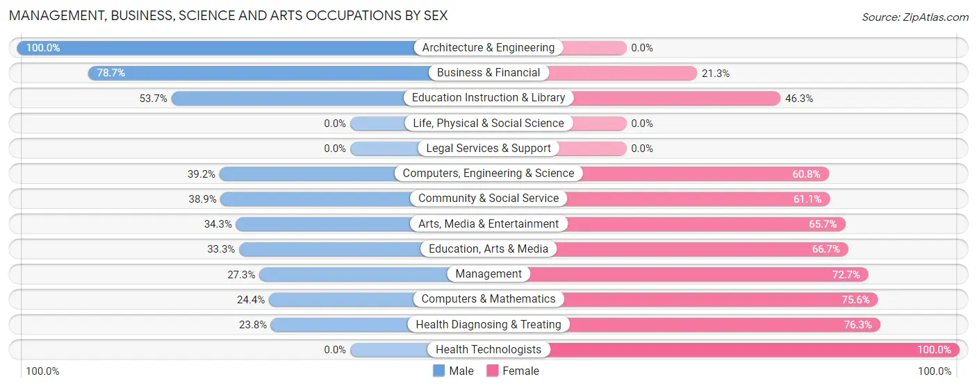 Management, Business, Science and Arts Occupations by Sex in Zip Code 37656