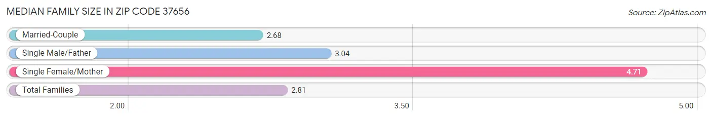 Median Family Size in Zip Code 37656