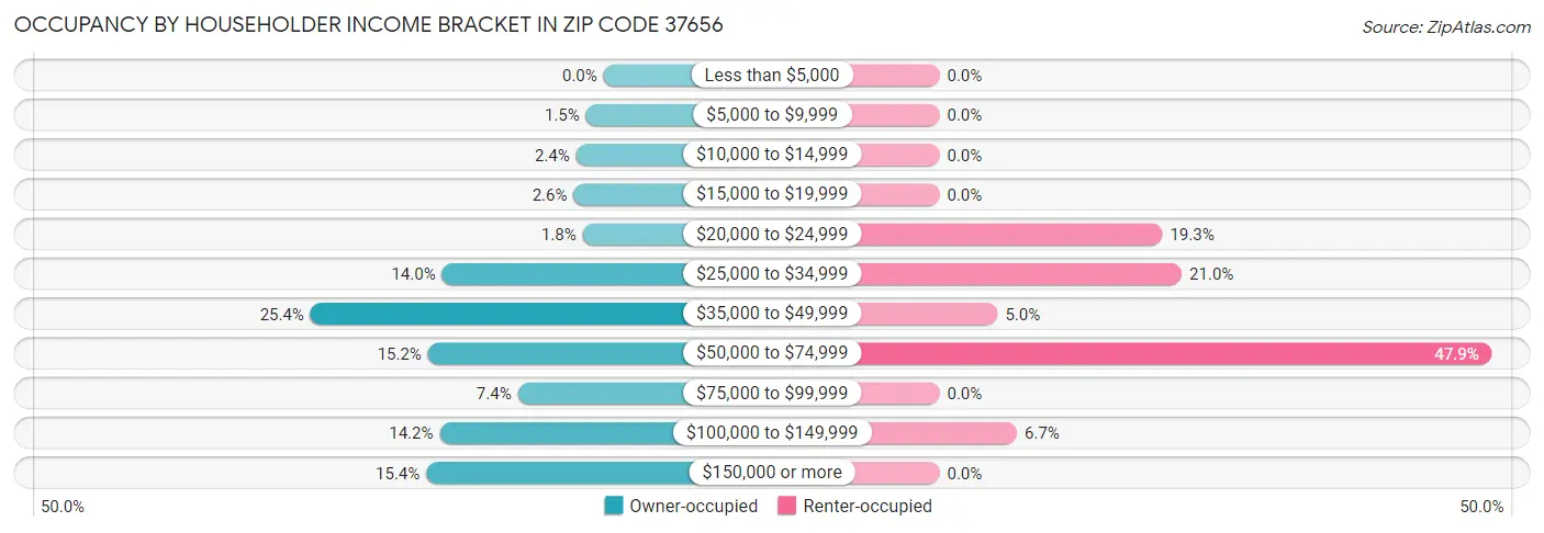 Occupancy by Householder Income Bracket in Zip Code 37656
