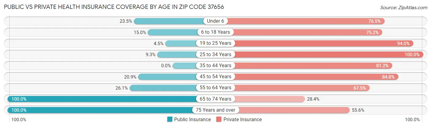 Public vs Private Health Insurance Coverage by Age in Zip Code 37656