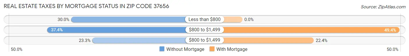 Real Estate Taxes by Mortgage Status in Zip Code 37656