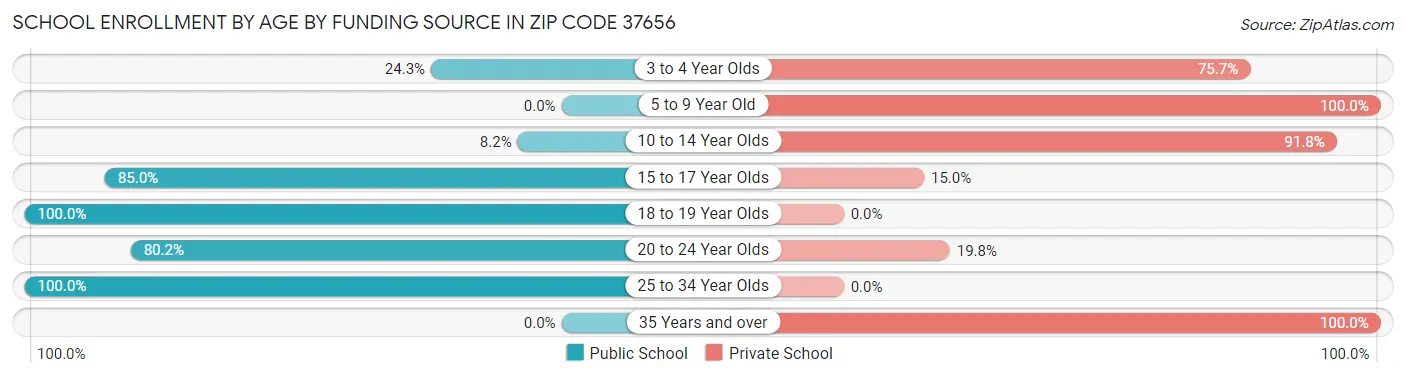 School Enrollment by Age by Funding Source in Zip Code 37656