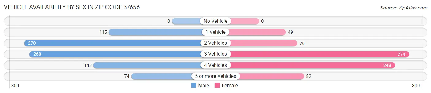 Vehicle Availability by Sex in Zip Code 37656