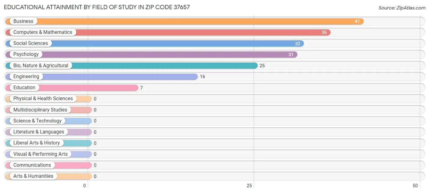 Educational Attainment by Field of Study in Zip Code 37657